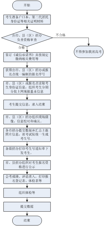 安徽:关于做好2015年普通高校招生考试报名工作的通知(图1)
