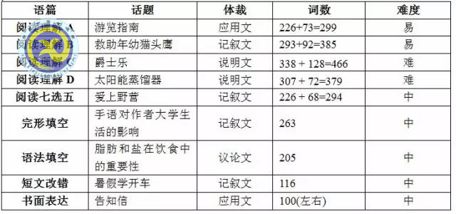 luck18平台老师解读2017年高考全国Ⅰ卷英语试卷评析(图1)
