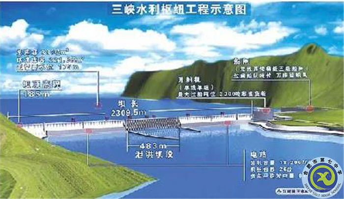 △三峡水利枢纽工程示意图.jpg