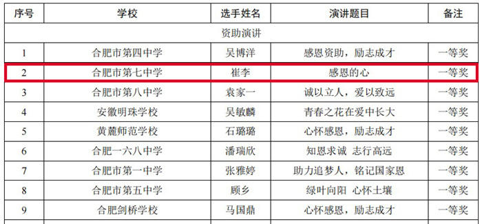 合肥市“助学筑梦铸人”演讲评选结果.jpg 合肥市“助学筑梦铸人”演讲评选结果.jpg