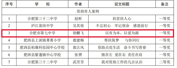 合肥市“助学筑梦铸人”资助育人案例评选结果.jpg 合肥市“助学筑梦铸人”资助育人案例评选结果.jpg