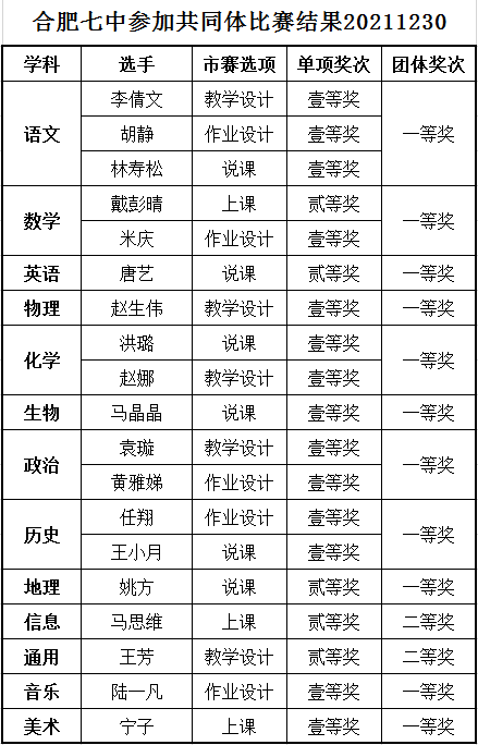 luck18平台在市高中 “大练兵、大比武”活动中取得优异成绩(图10) luck18平台在市高中 “大练兵、大比武”活动中取得优异成绩(图10)